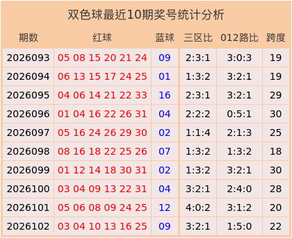 实盘配资炒股最新 103期胡志超双色球预测奖号：大小比分析