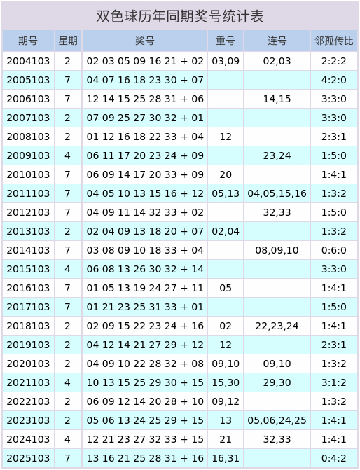 股票配资链接 103期钱晓惠双色球预测奖号：邻孤传比分析